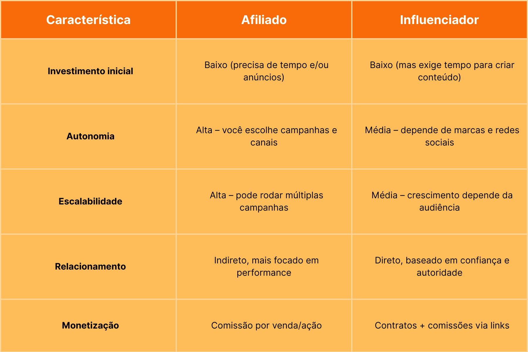 Tabela de comparativo entre afiliado e influenciador